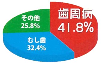 歯の喪失原因